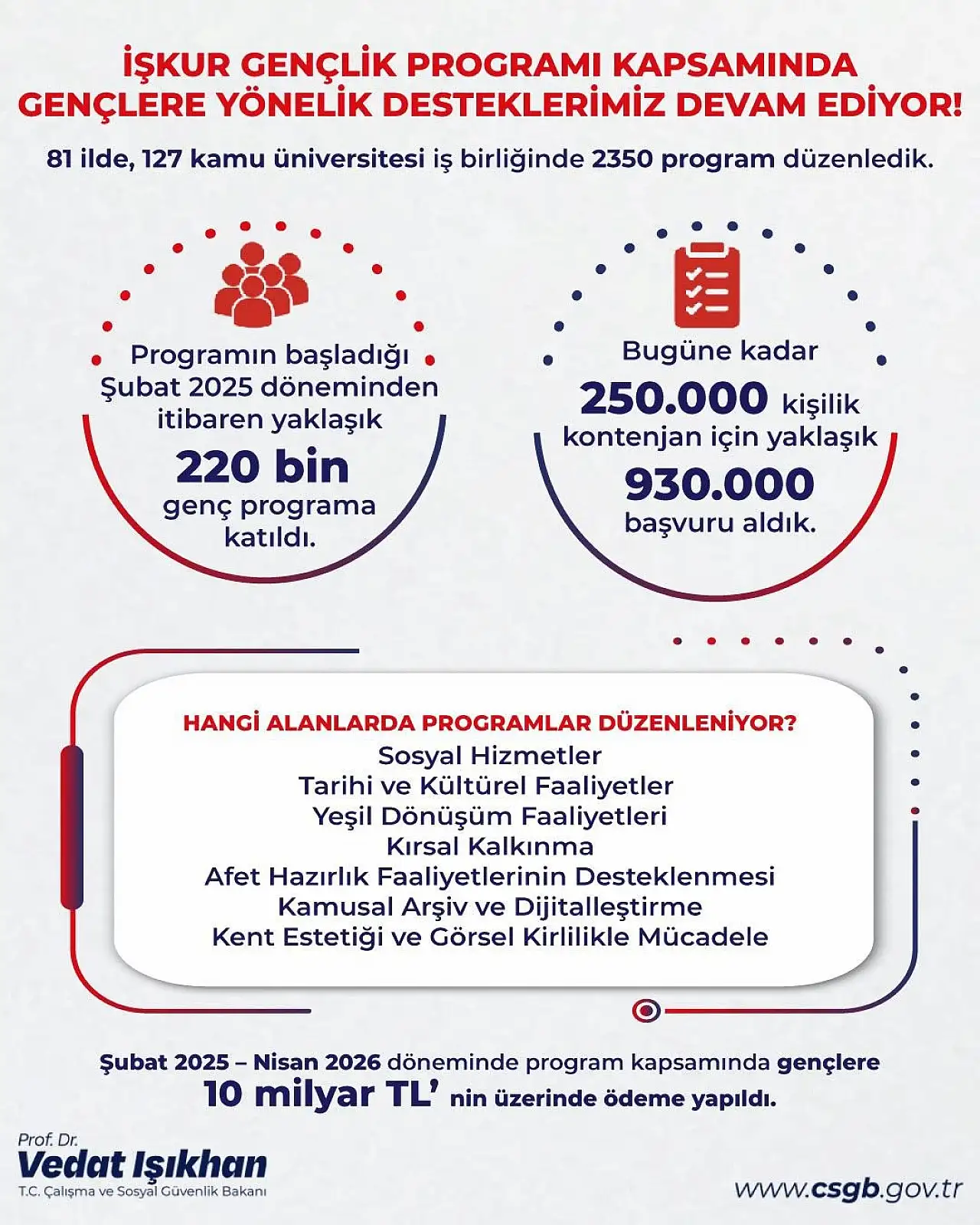 Bakan Işıkhan: Gençlere 10 milyar liranın üzerinde harçlık ödedik