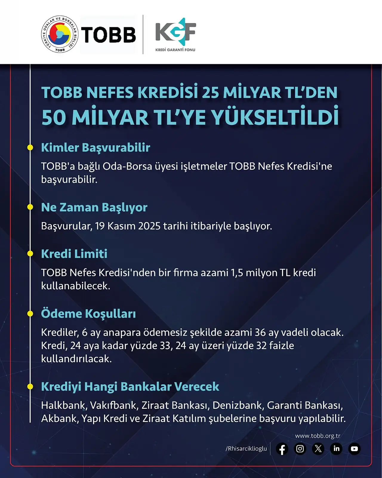 TOBB Nefes Kredisi ikinci paketinde limit ikiye katlandı