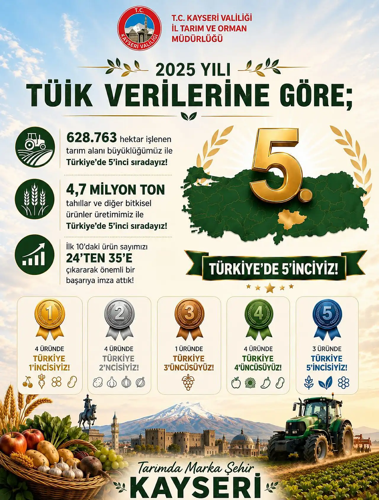 Kayseri, işlenen tarım alanı ve bitkisel üretimde ilk 5'te yer aldı