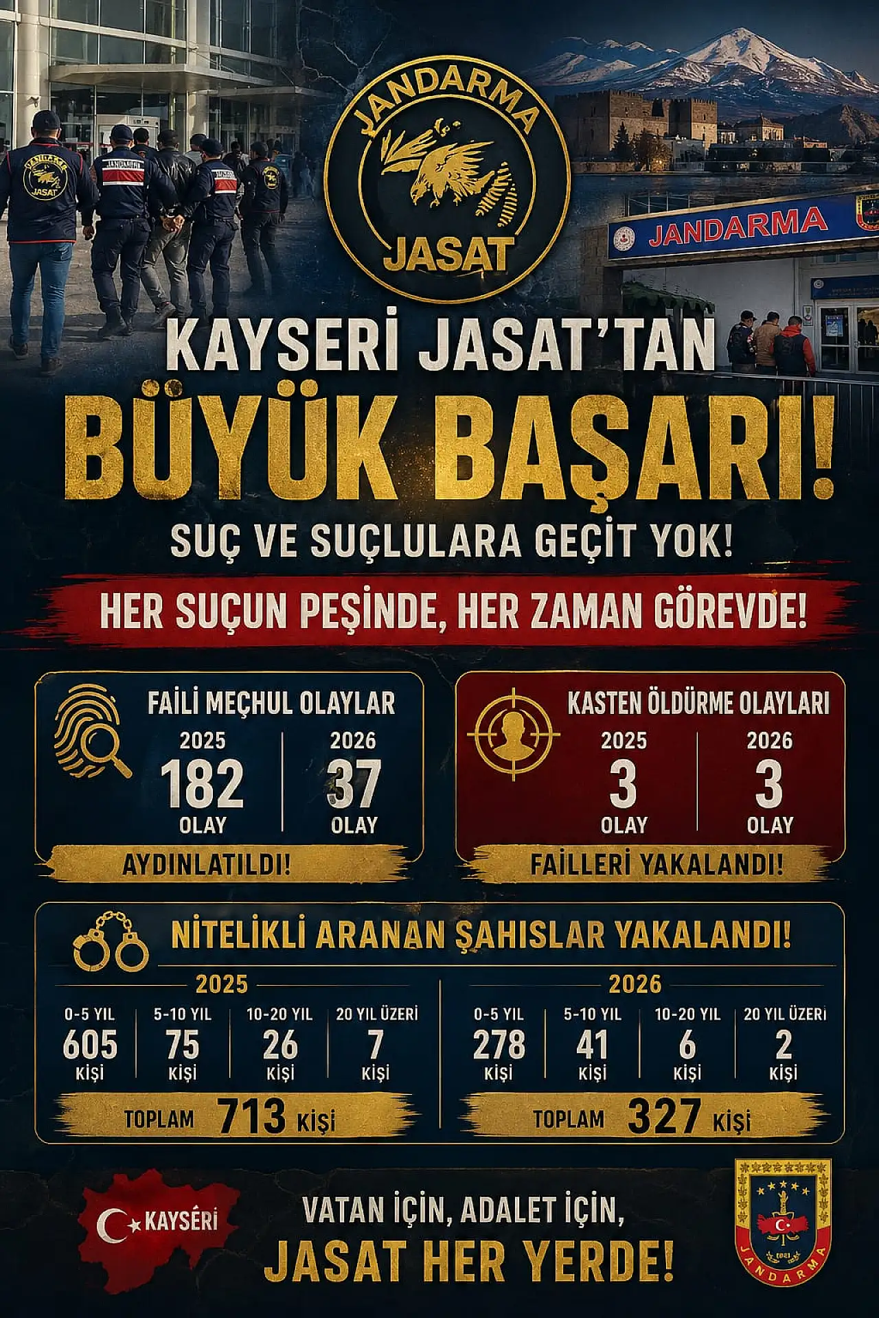 Kayseri JASAT'tan büyük başarı! 3 ilçede 6 cinayet olayı aydınlatıldı