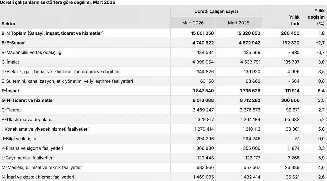 TÜİK açıkladı: Ücretli çalışan sayısı arttı, 3 alanda düşüş yaşandı