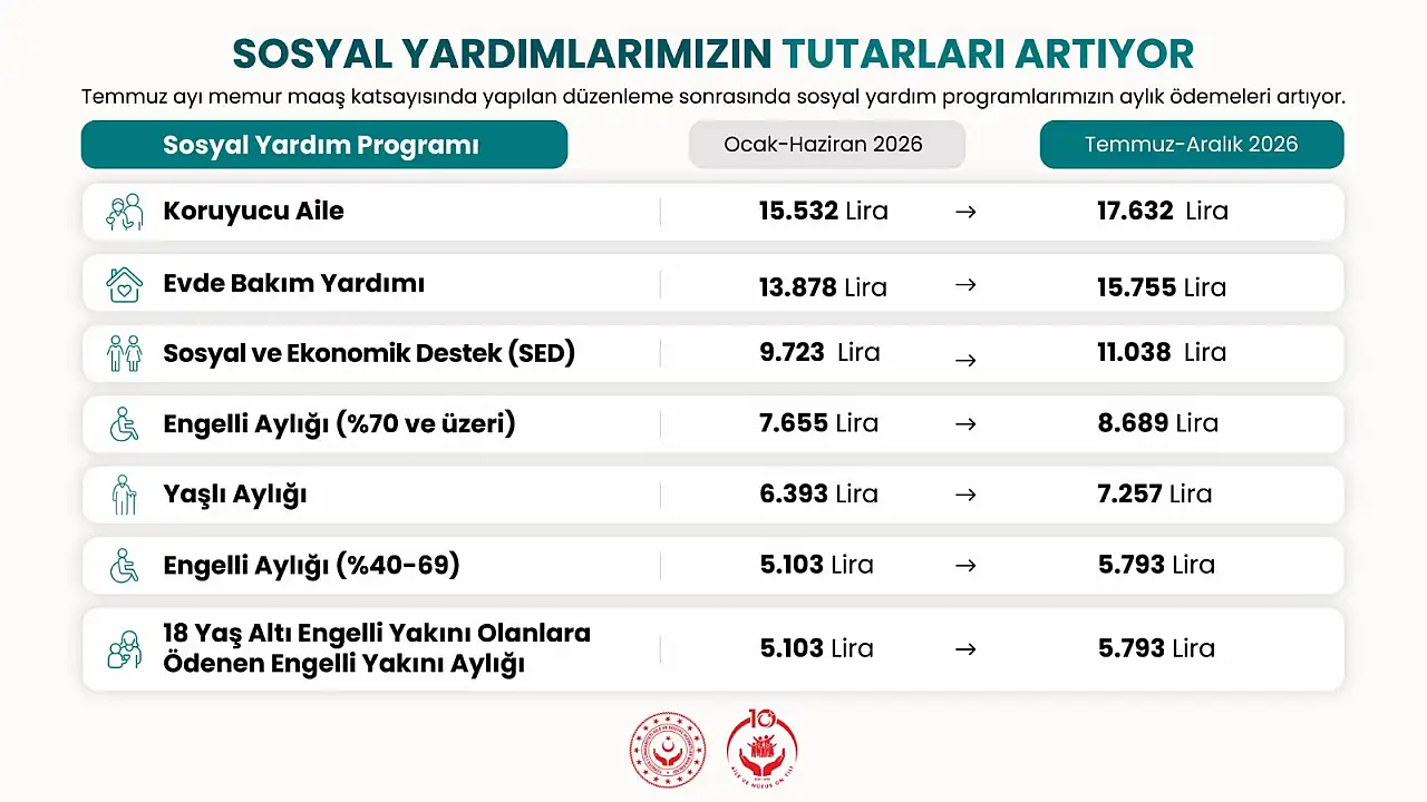 Sosyal yardım ödemelerine temmuz zammı