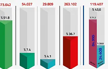 FETÖ/PDY soruşturmalarında 720 bin 580 kişiye adli işlem yapıldı