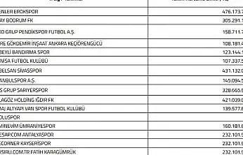 Kayserispor'a 232 milyon TL limit