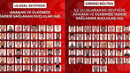 Kırmızı bültenle ve ulusal seviyede aranan 90 suçlu 16 ülkeden yakalanarak Türkiye'ye getirildi