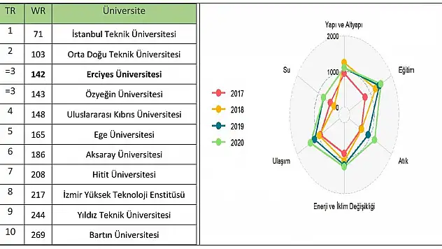 ERÜ GREENMETRİC YARIŞMASINDA TÜRKİYE'DE 3. DÜNYADA 142. EN ÇEVRECİ ÜNİVERSİTE OLDU