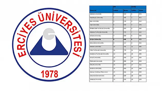 ERÜ'den dikkat çeken başarı