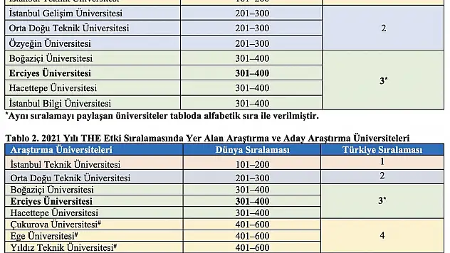 ERÜ'NÜN THE 2021 YILI ETKİ SIRALAMASINDAKİ BAŞARISI