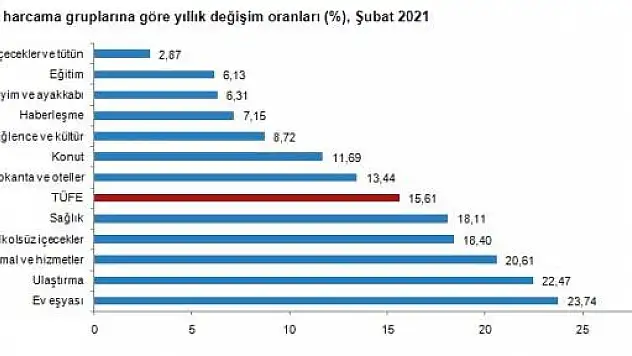 PİYASALARIN MERAKLA BEKLEDİĞİ ENFLASYON RAKAMLARI AÇIKLANDI