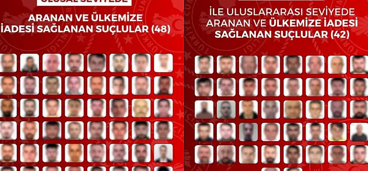 Kırmızı bültenle ve ulusal seviyede aranan 90 suçlu 16 ülkeden yakalanarak Türkiye'ye getirildi