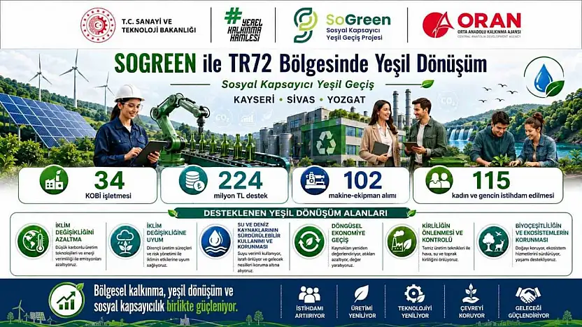 Kayseri, Sivas ve Yozgat'ta yeşil dönüşüm yatırımlarına güçlü destek